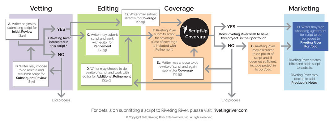 Riveting River Script Flow Process